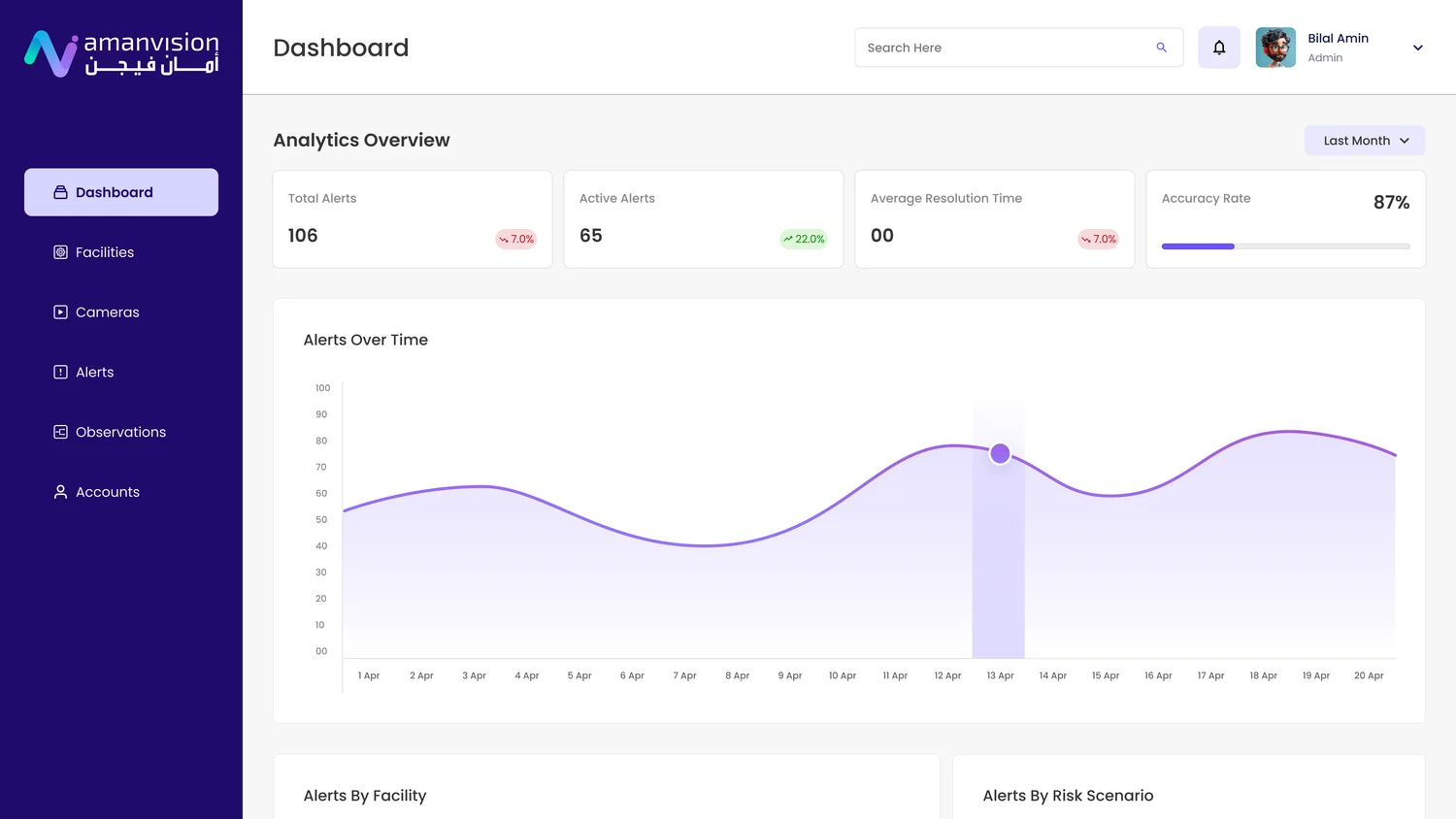 AmanVision dashboard — total and active alerts, average resolution time, accuracy rate, and an alerts-over-time chart