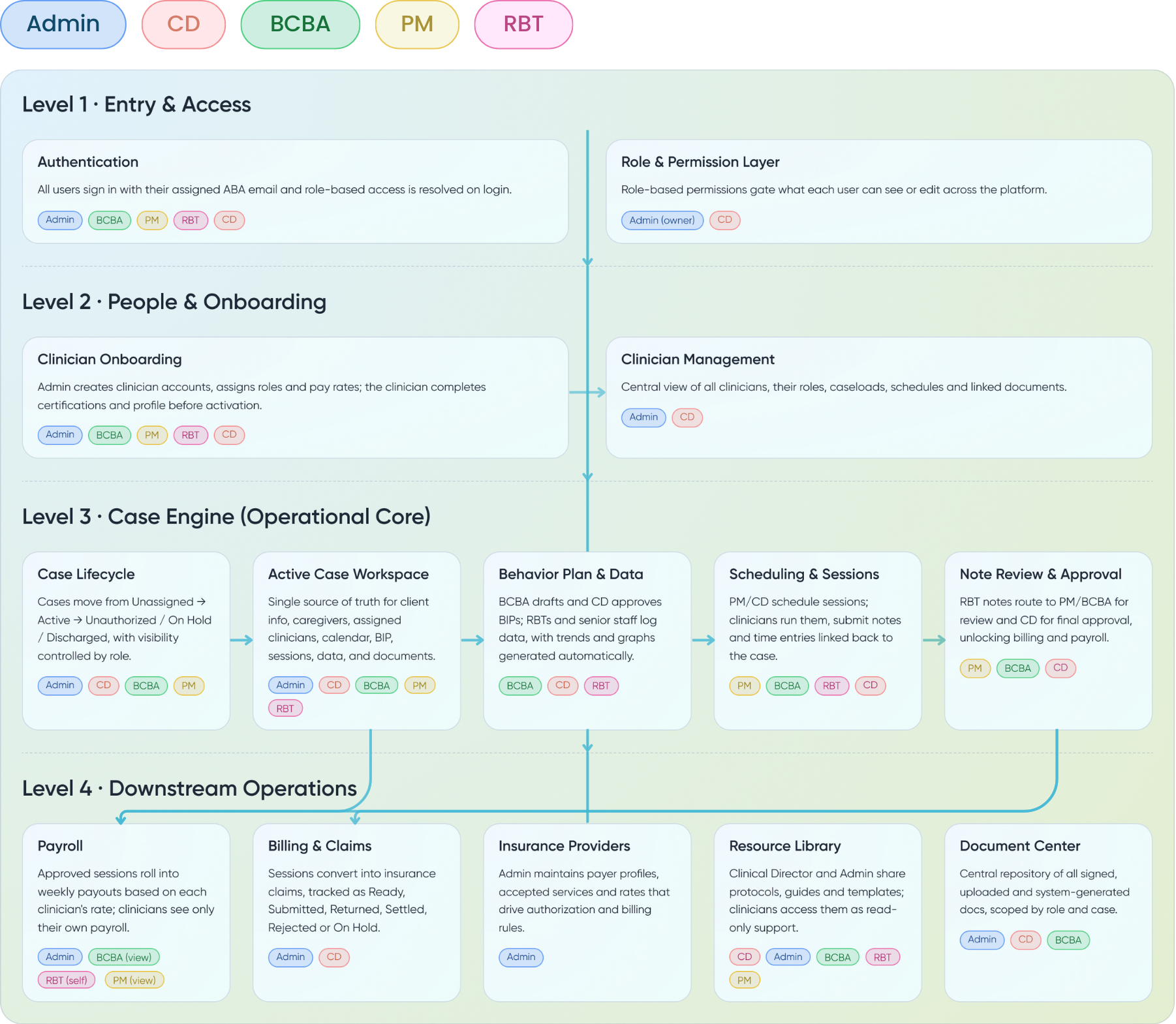 One Access information architecture — four levels: Entry & Access, People & Onboarding, Case Engine (Operational Core), and Downstream Operations including payroll, billing, claims, insurance and document center