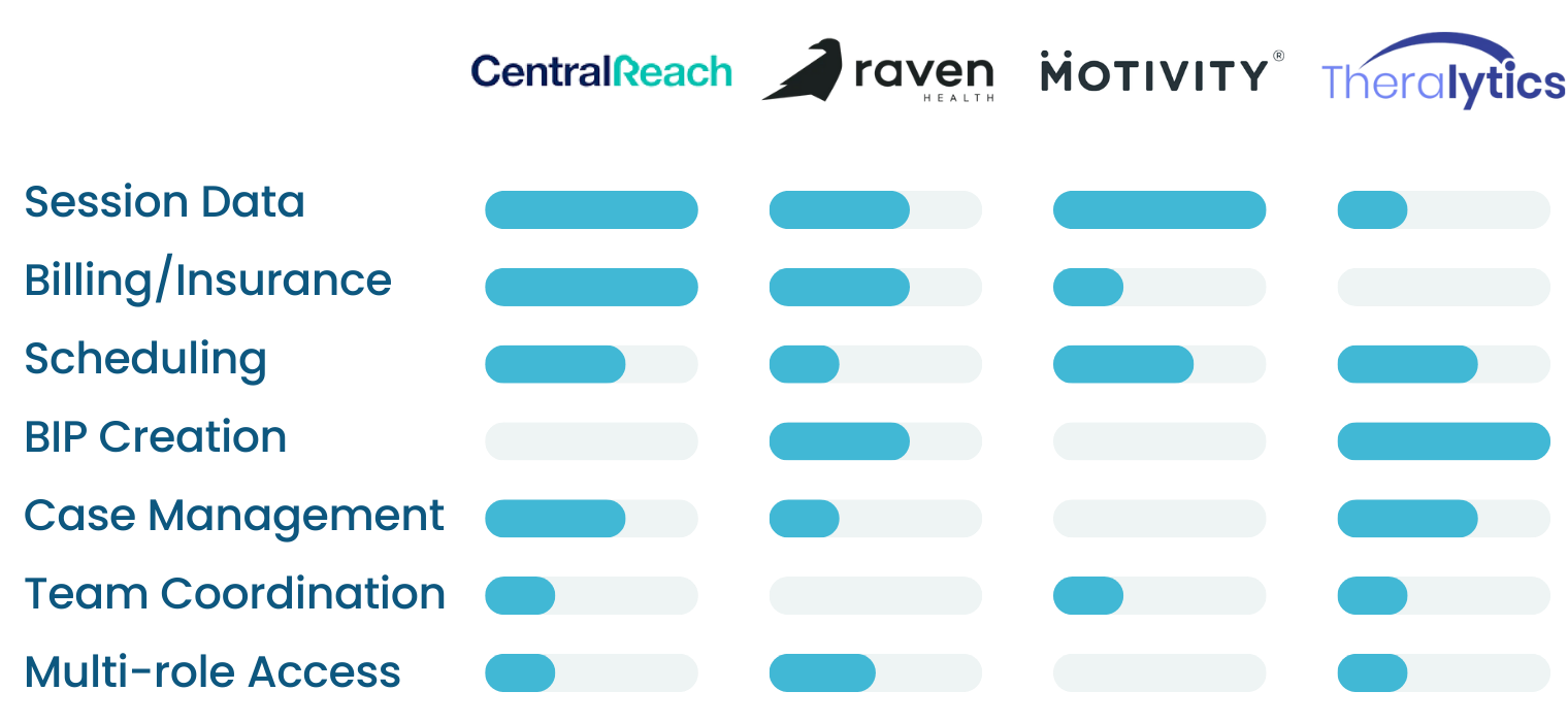 Competitor matrix — CentralReach, Raven Health, Motivity, Theralytics — scored across session data, billing/insurance, scheduling, BIP creation, case management, team coordination, and multi-role access