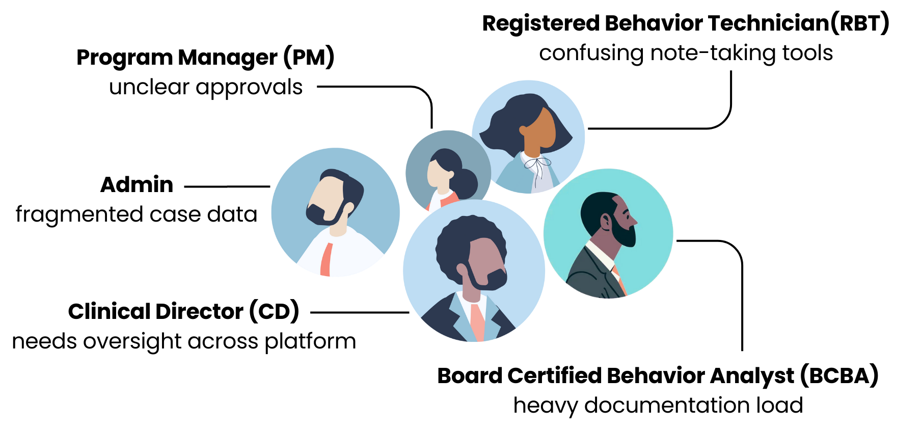 Five user roles in an ABA practice — Program Manager, Registered Behavior Technician, Admin, Clinical Director, Board Certified Behavior Analyst — with their core pain points