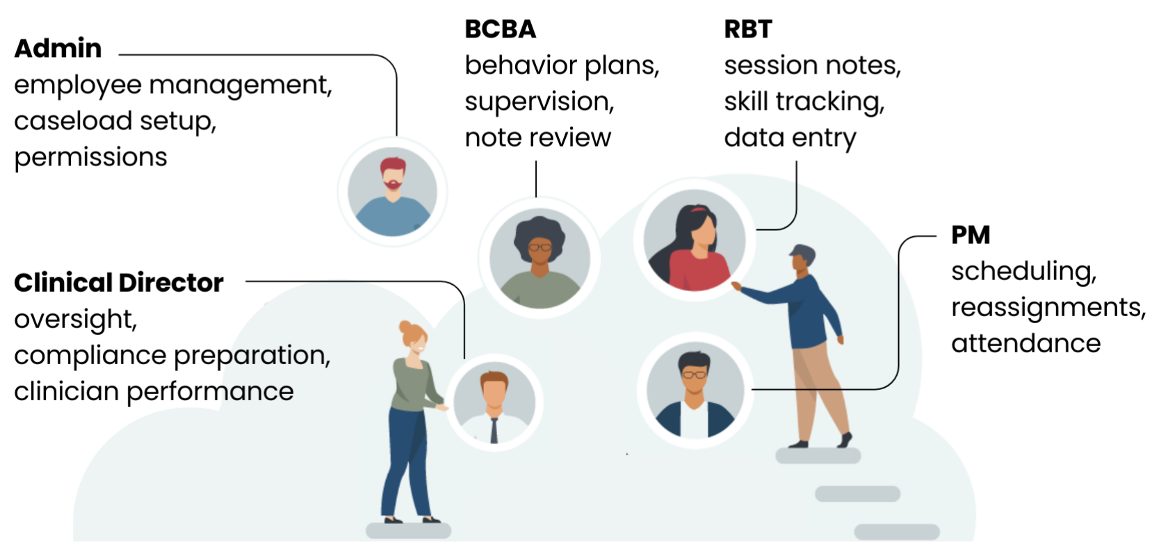 Five-role overview — Admin, Clinical Director, BCBA, RBT, and PM — with each role's responsibilities and permissions on a shared cloud surface