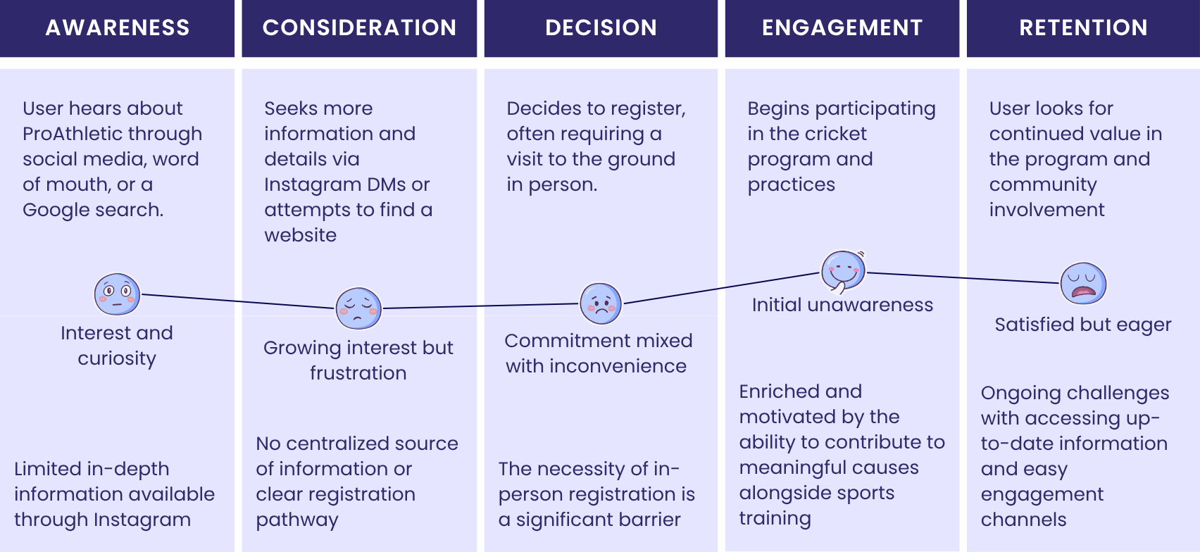 Parent journey map across five stages — awareness, consideration, decision, engagement, and retention — with pains and motivations at each step
