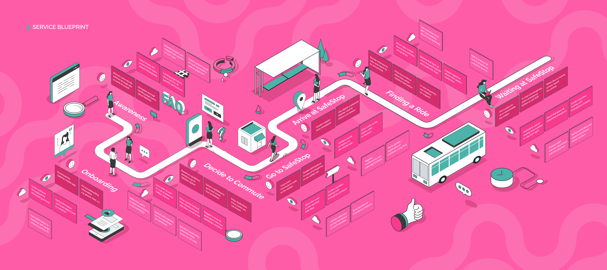 SafeHer service blueprint, showing front-stage, back-stage and support processes across awareness, onboarding, decision to commute, arrival, finding a ride, and waiting