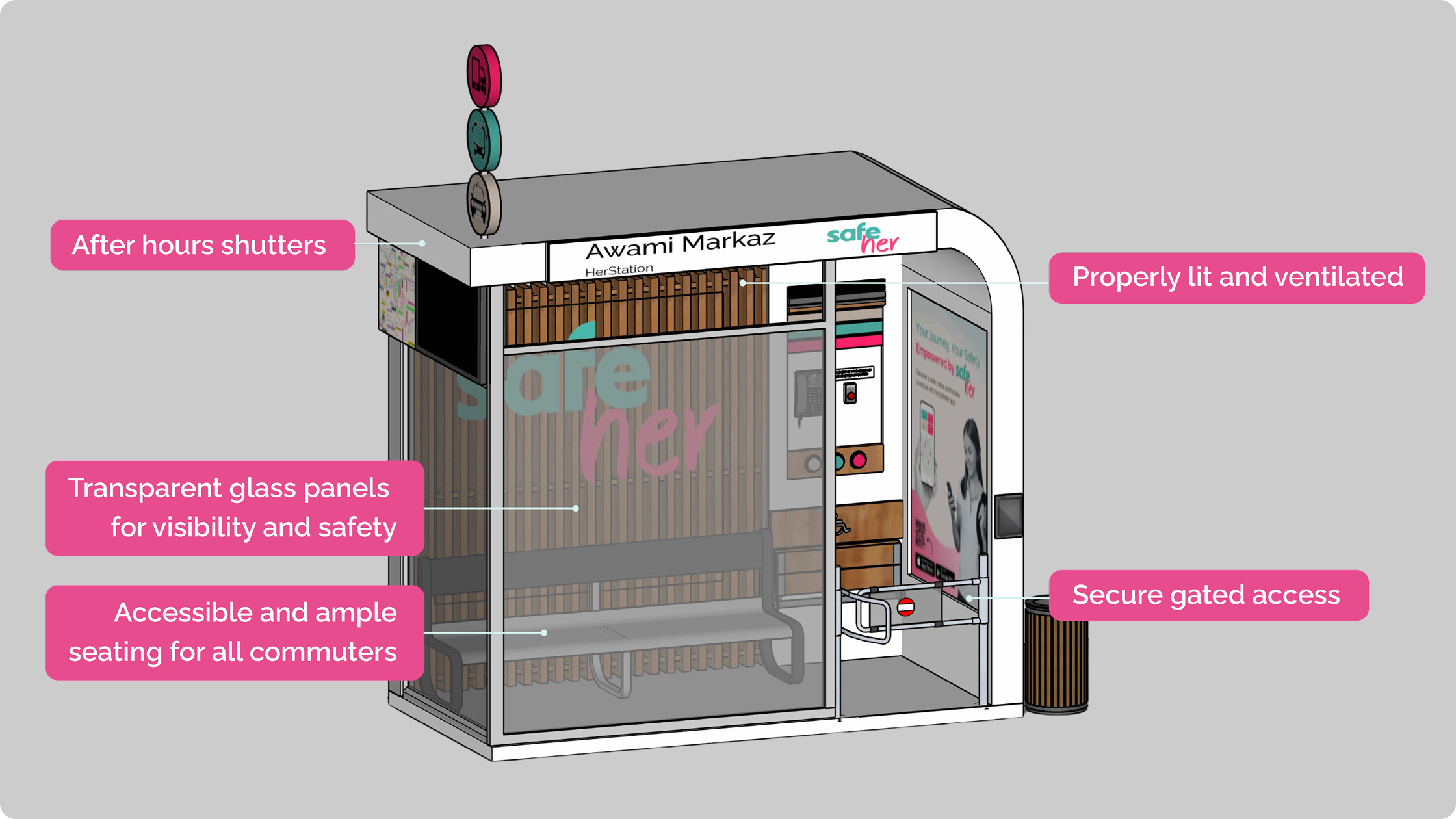 SafeStop anatomy — front: after-hours shutters, transparent glass panels, accessible seating, well-lit interior, secure gated access