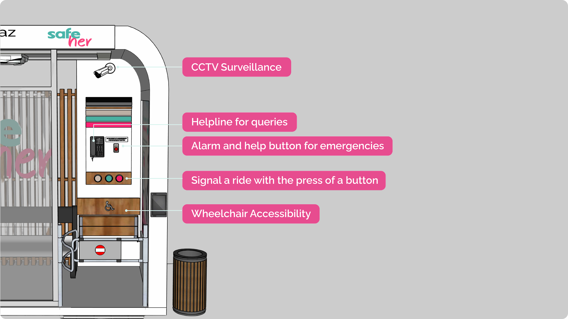 SafeStop anatomy — interior: CCTV, helpline, emergency alarm, ride-signal button, wheelchair accessibility